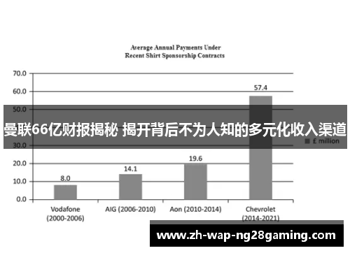 曼联66亿财报揭秘 揭开背后不为人知的多元化收入渠道
